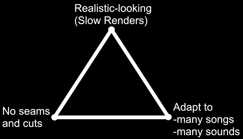 Triangle diagram showing the trade-off between realism, seamlessness, and adaptability across songs and sounds