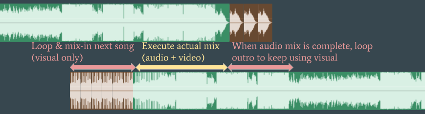 Timeline showing how a next song's visuals can be looped in before the audio mix begins