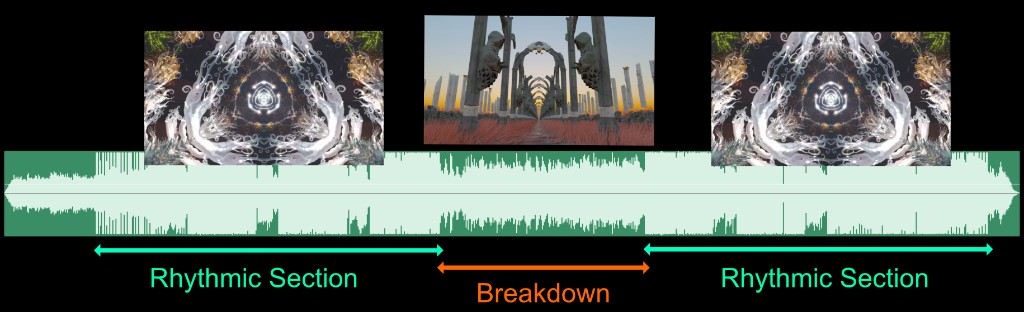 Waveform annotated with rhythmic sections and a central breakdown