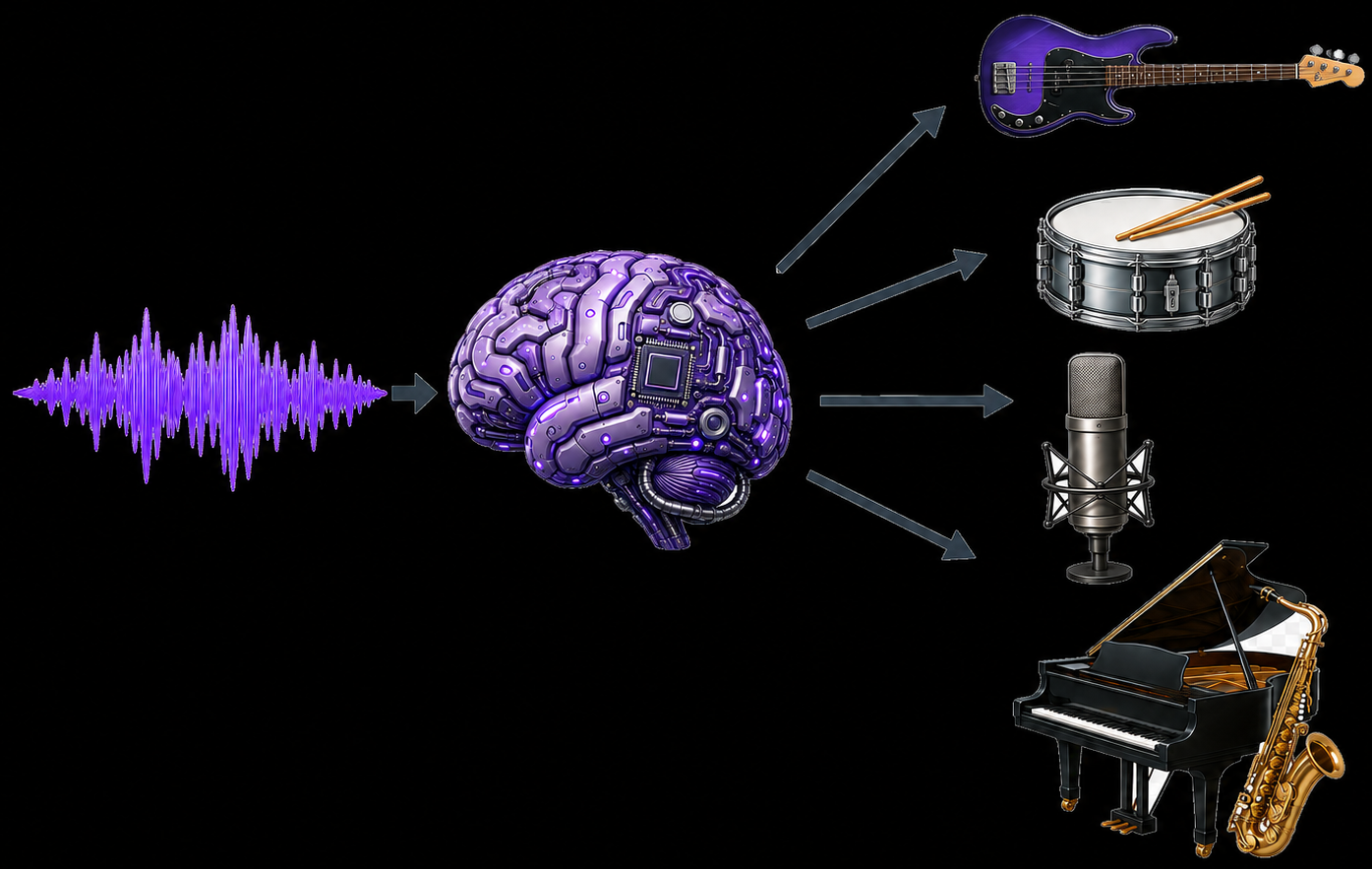 A waveform passing through an AI model and splitting into bass, drums, vocals, and melodic instruments