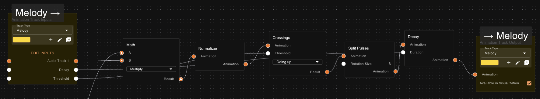 A node graph chaining a melody input into math, normalizer, crossings, split pulses, and decay nodes before reaching the melody output